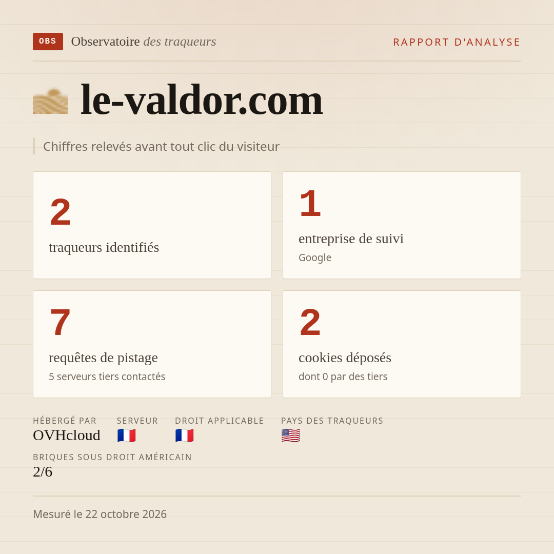 le-valdor.com : 2 traqueurs identifiés, 1 entreprise de suivi, 7 requêtes de pistage. Chiffres relevés avant tout clic du visiteur.