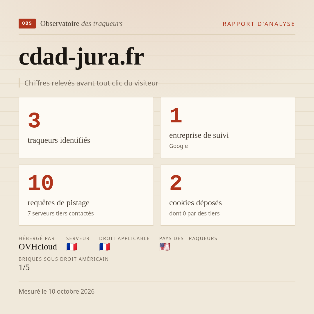 cdad-jura.fr : 3 traqueurs identifiés, 1 entreprise de suivi, 10 requêtes de pistage. Chiffres relevés avant tout clic du visiteur.
