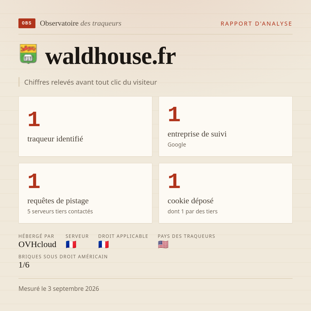waldhouse.fr : 1 traqueur identifié, 1 entreprise de suivi, 1 requêtes de pistage. Chiffres relevés avant tout clic du visiteur.