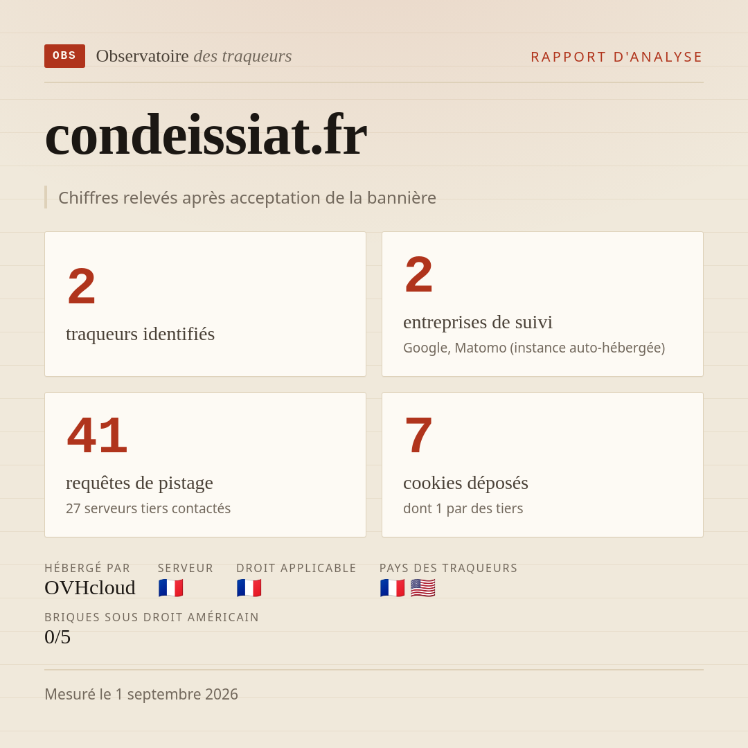 condeissiat.fr : 2 traqueurs identifiés, 2 entreprises de suivi, 41 requêtes de pistage. Chiffres relevés après acceptation de la bannière.