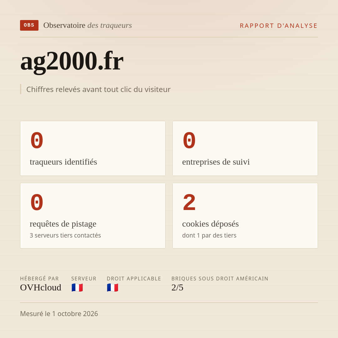 ag2000.fr : 0 traqueurs identifiés, 0 entreprises de suivi, 0 requêtes de pistage. Chiffres relevés avant tout clic du visiteur.