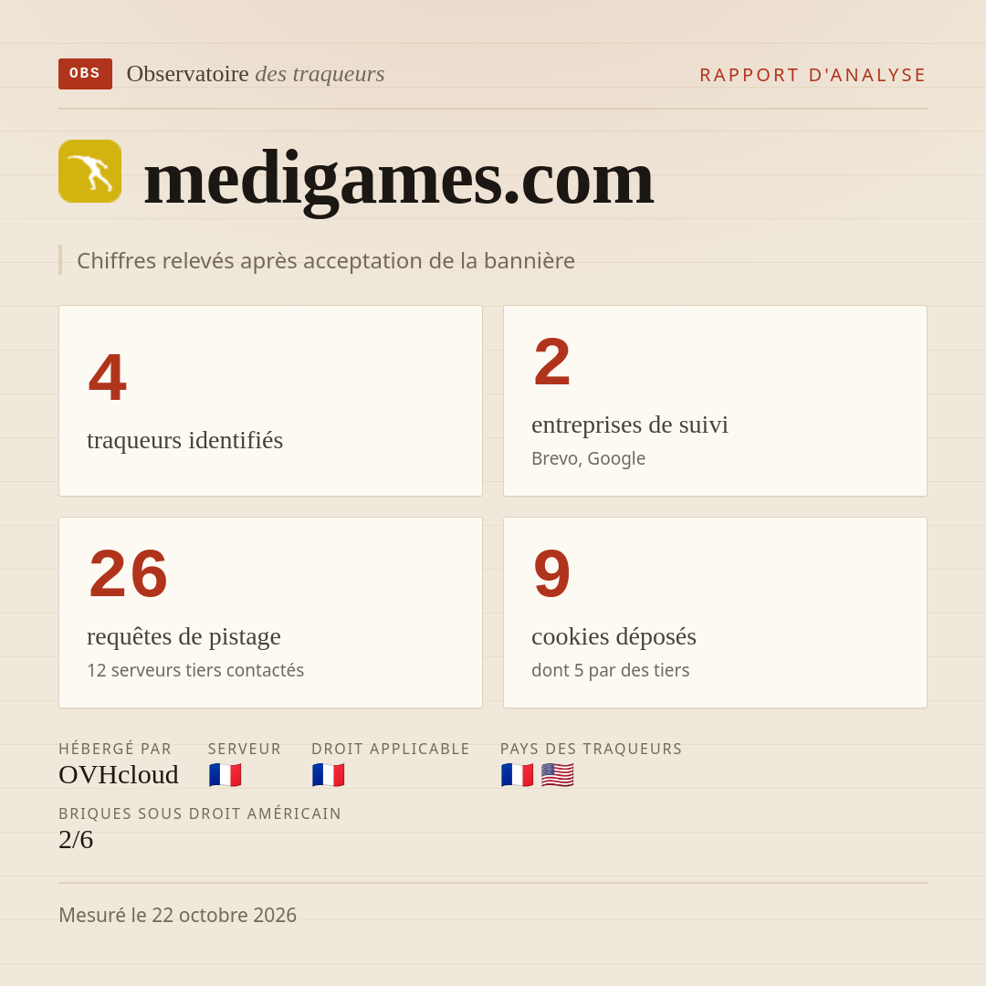 medigames.com : 4 traqueurs identifiés, 2 entreprises de suivi, 26 requêtes de pistage. Chiffres relevés après acceptation de la bannière.