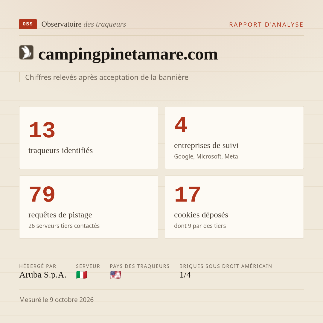 campingpinetamare.com : 13 traqueurs identifiés, 4 entreprises de suivi, 79 requêtes de pistage. Chiffres relevés après acceptation de la bannière.