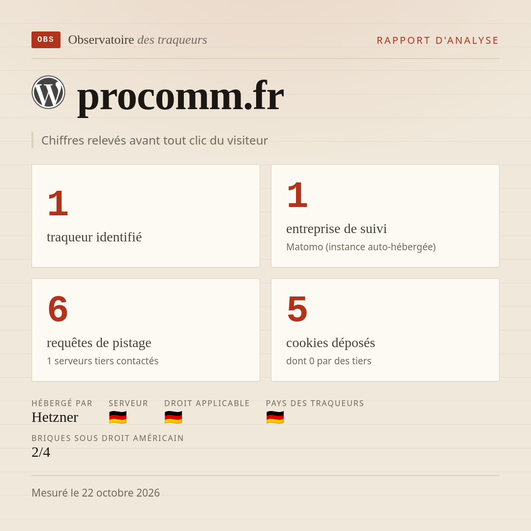 procomm.fr : 1 traqueur identifié, 1 entreprise de suivi, 6 requêtes de pistage. Chiffres relevés avant tout clic du visiteur.