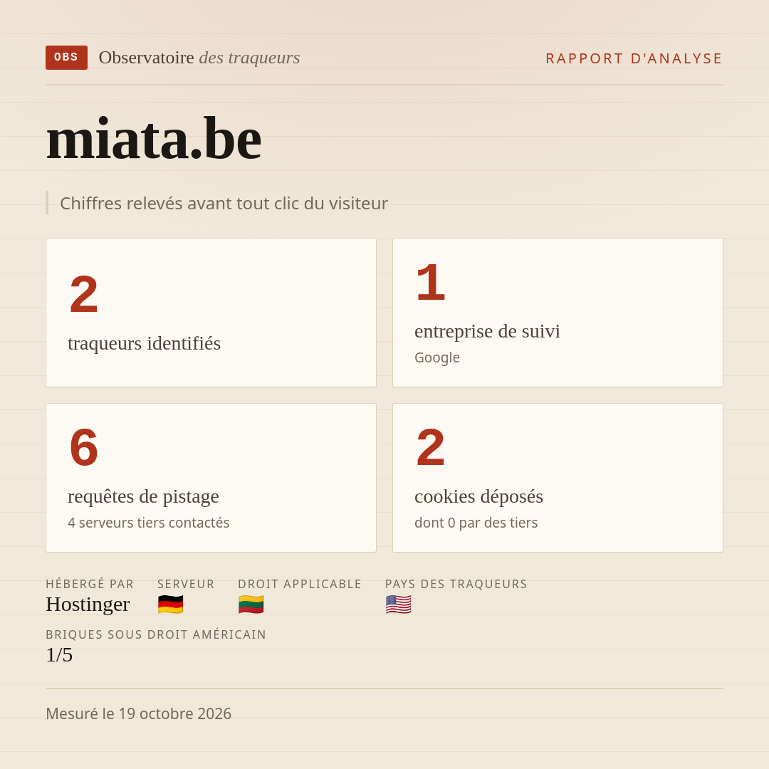 miata.be : 2 traqueurs identifiés, 1 entreprise de suivi, 6 requêtes de pistage. Chiffres relevés avant tout clic du visiteur.