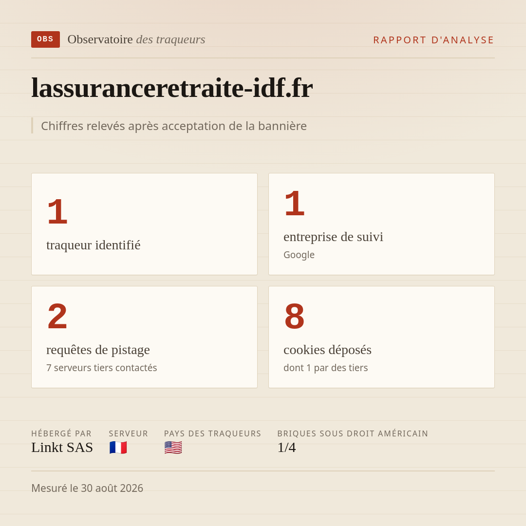lassuranceretraite-idf.fr : 1 traqueur identifié, 1 entreprise de suivi, 2 requêtes de pistage. Chiffres relevés après acceptation de la bannière.