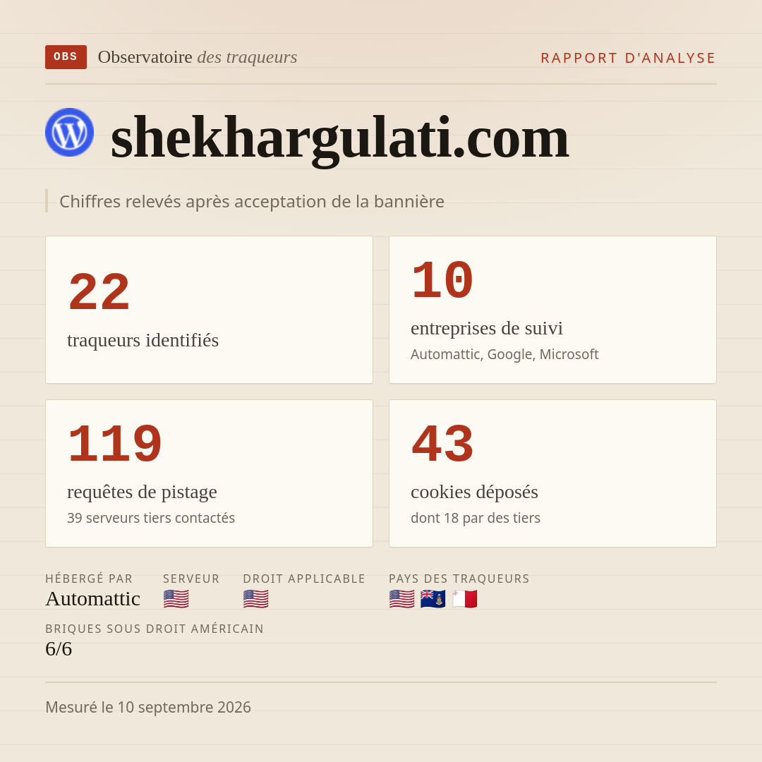shekhargulati.com : 22 traqueurs identifiés, 10 entreprises de suivi, 119 requêtes de pistage. Chiffres relevés après acceptation de la bannière.