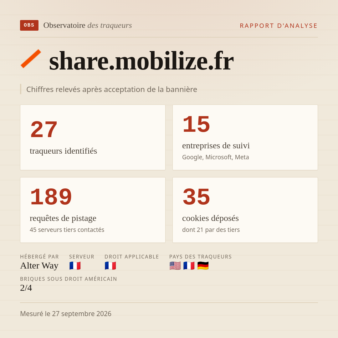 share.mobilize.fr : 27 traqueurs identifiés, 15 entreprises de suivi, 189 requêtes de pistage. Chiffres relevés après acceptation de la bannière.