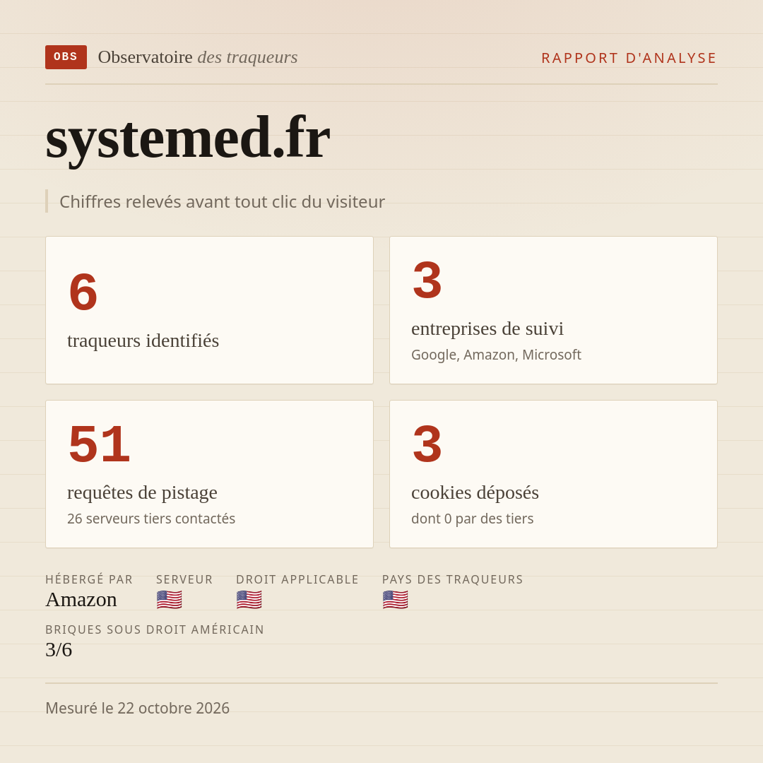 systemed.fr : 6 traqueurs identifiés, 3 entreprises de suivi, 51 requêtes de pistage. Chiffres relevés avant tout clic du visiteur.