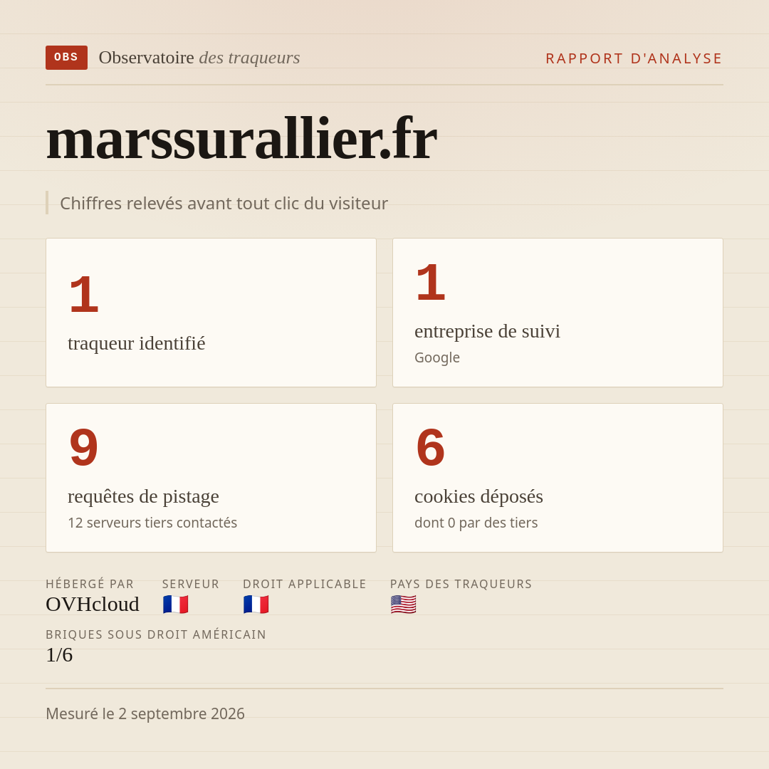 marssurallier.fr : 1 traqueur identifié, 1 entreprise de suivi, 9 requêtes de pistage. Chiffres relevés avant tout clic du visiteur.