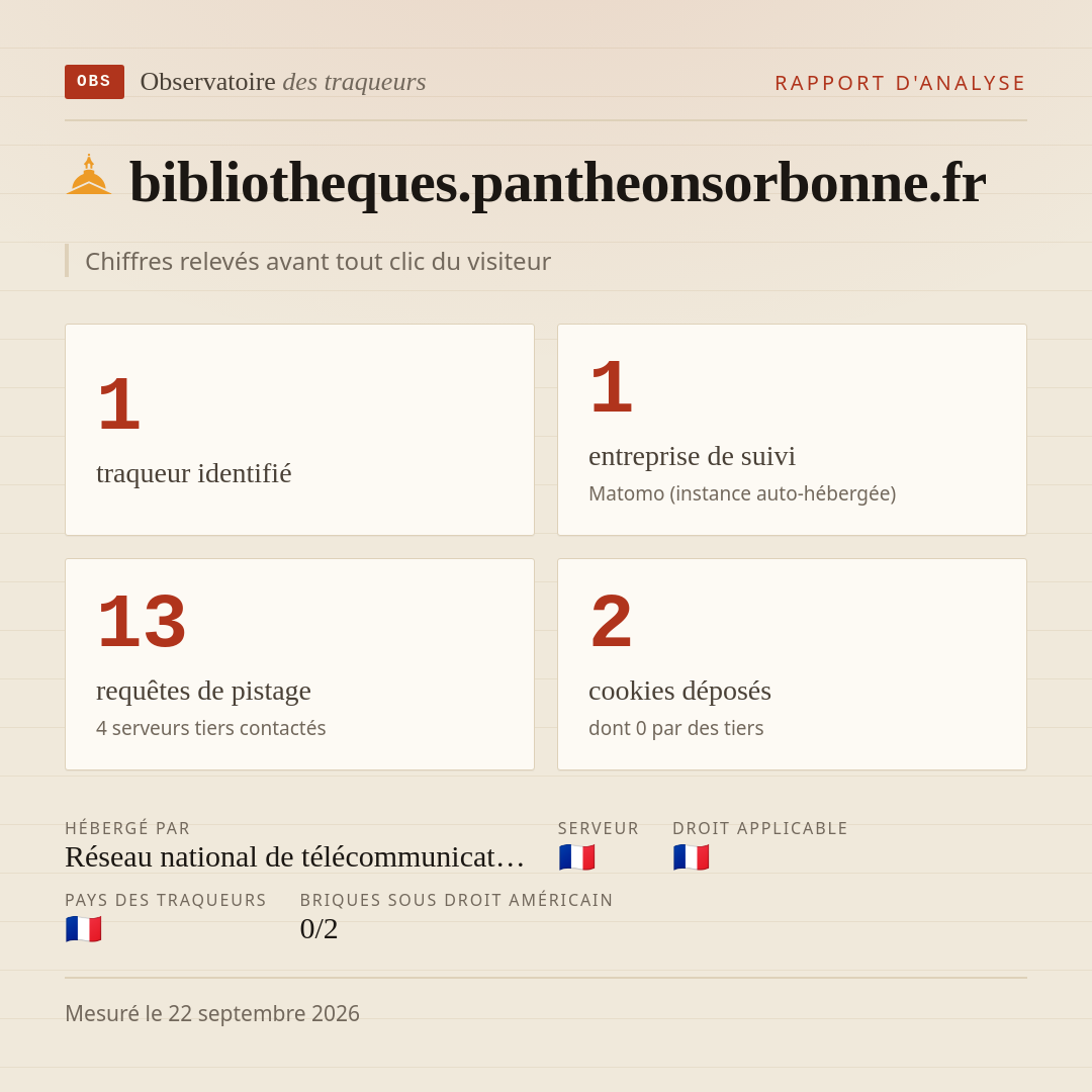bibliotheques.pantheonsorbonne.fr : 1 traqueur identifié, 1 entreprise de suivi, 13 requêtes de pistage. Chiffres relevés avant tout clic du visiteur.