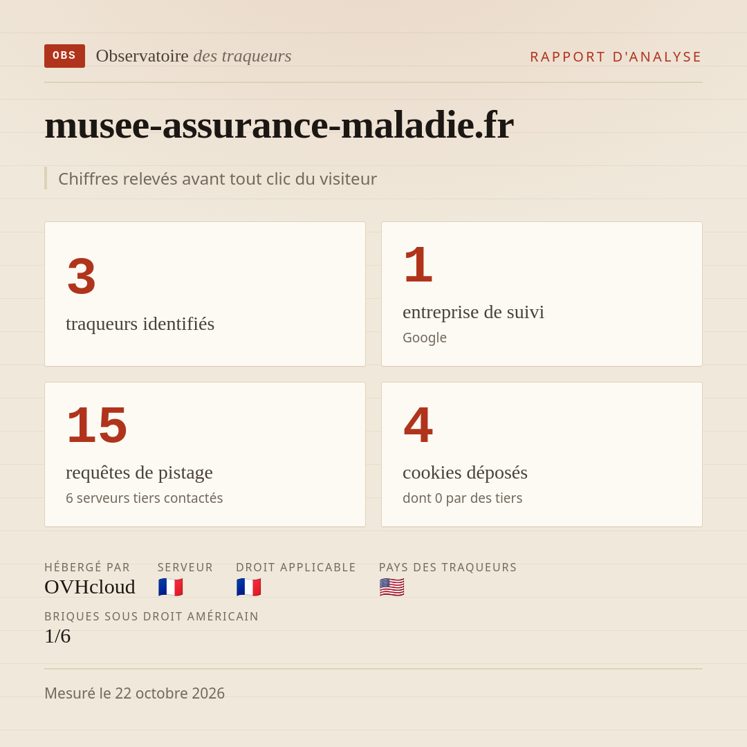 musee-assurance-maladie.fr : 3 traqueurs identifiés, 1 entreprise de suivi, 15 requêtes de pistage. Chiffres relevés avant tout clic du visiteur.