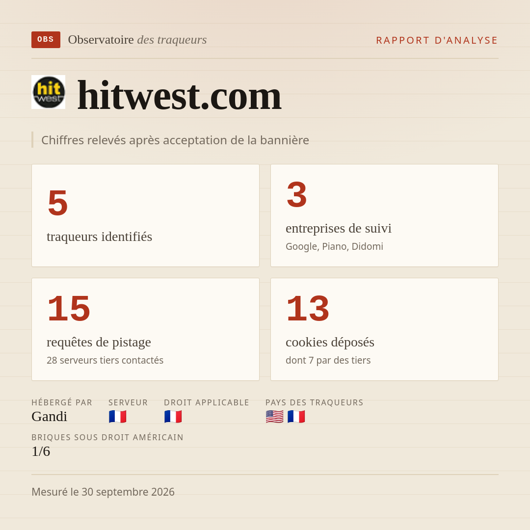 hitwest.com : 5 traqueurs identifiés, 3 entreprises de suivi, 15 requêtes de pistage. Chiffres relevés après acceptation de la bannière.