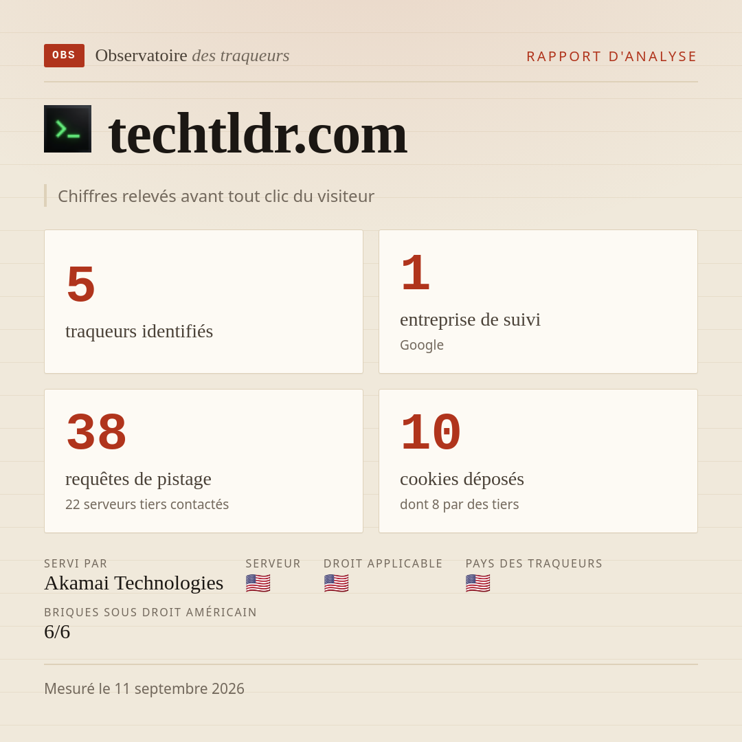 techtldr.com : 5 traqueurs identifiés, 1 entreprise de suivi, 38 requêtes de pistage. Chiffres relevés avant tout clic du visiteur.