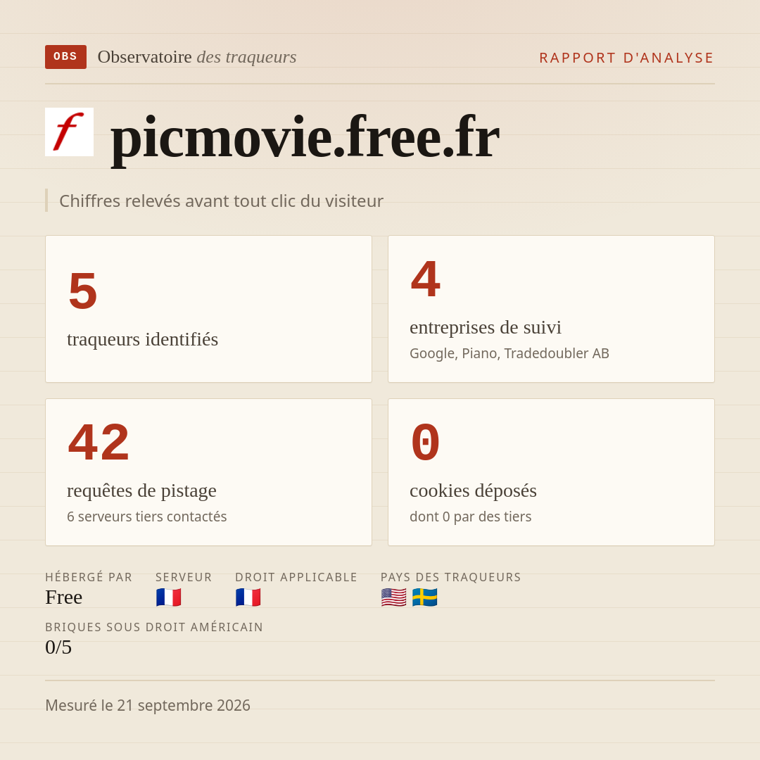 picmovie.free.fr : 5 traqueurs identifiés, 4 entreprises de suivi, 42 requêtes de pistage. Chiffres relevés avant tout clic du visiteur.
