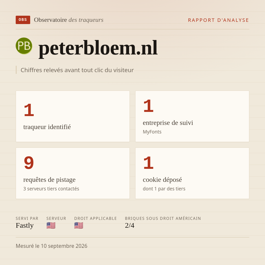 peterbloem.nl : 1 traqueur identifié, 1 entreprise de suivi, 9 requêtes de pistage. Chiffres relevés avant tout clic du visiteur.