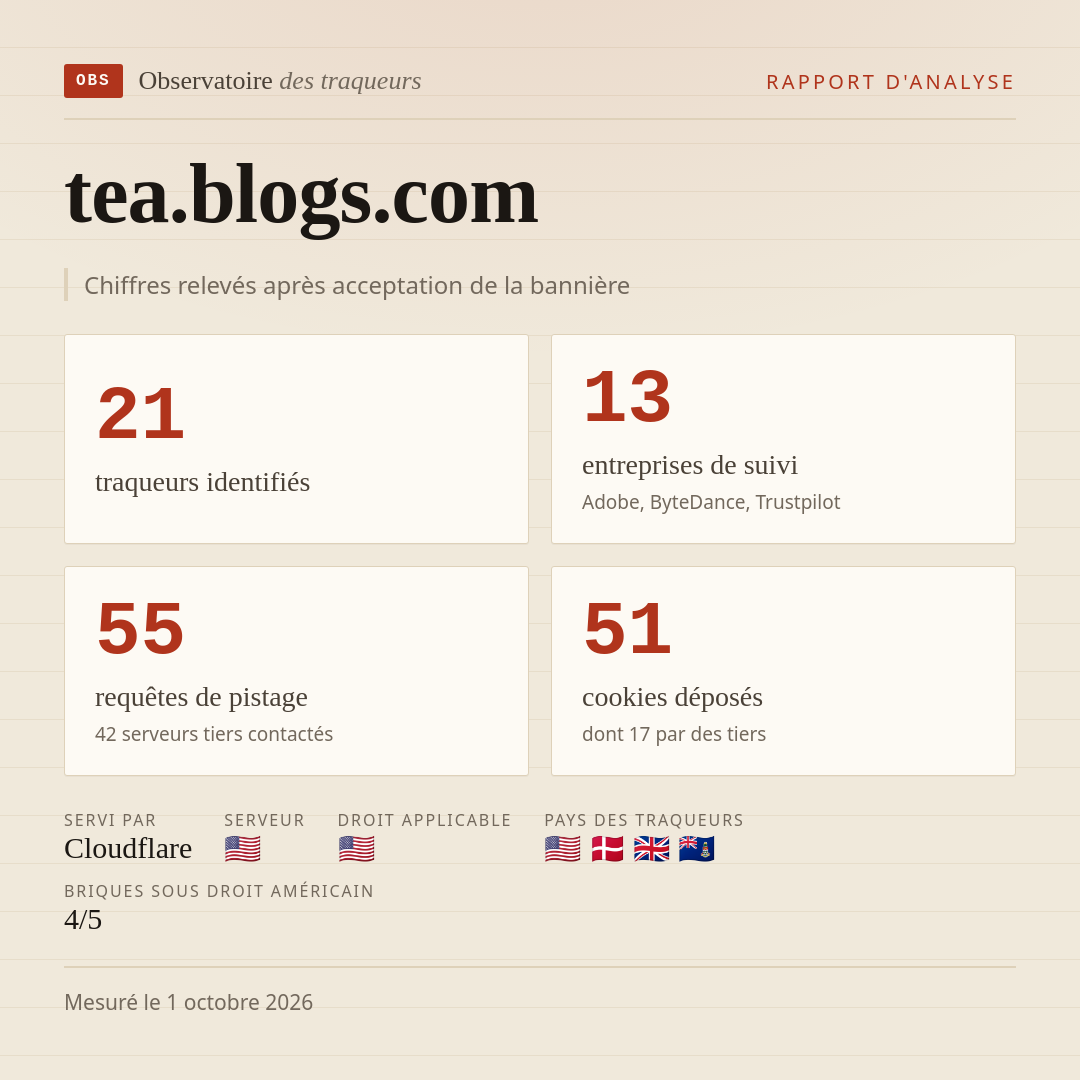 tea.blogs.com : 21 traqueurs identifiés, 13 entreprises de suivi, 55 requêtes de pistage. Chiffres relevés après acceptation de la bannière.