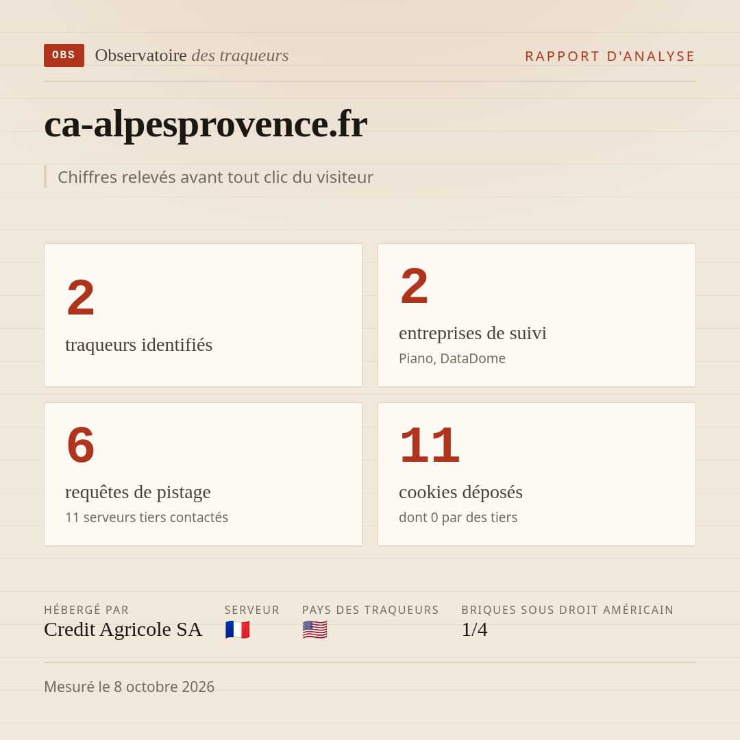 ca-alpesprovence.fr : 2 traqueurs identifiés, 2 entreprises de suivi, 6 requêtes de pistage. Chiffres relevés avant tout clic du visiteur.