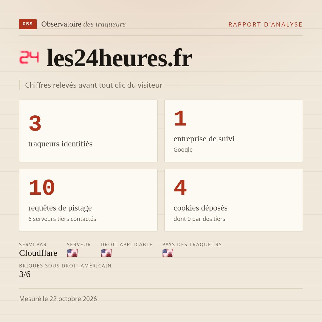 les24heures.fr : 3 traqueurs identifiés, 1 entreprise de suivi, 10 requêtes de pistage. Chiffres relevés avant tout clic du visiteur.