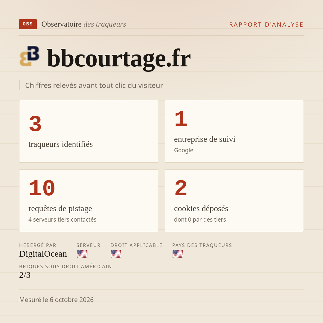 bbcourtage.fr : 3 traqueurs identifiés, 1 entreprise de suivi, 10 requêtes de pistage. Chiffres relevés avant tout clic du visiteur.
