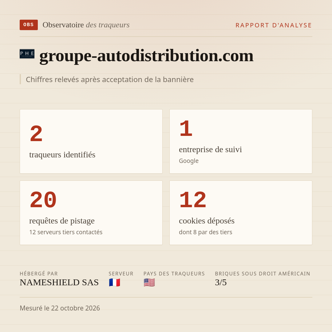 groupe-autodistribution.com : 2 traqueurs identifiés, 1 entreprise de suivi, 20 requêtes de pistage. Chiffres relevés après acceptation de la bannière.