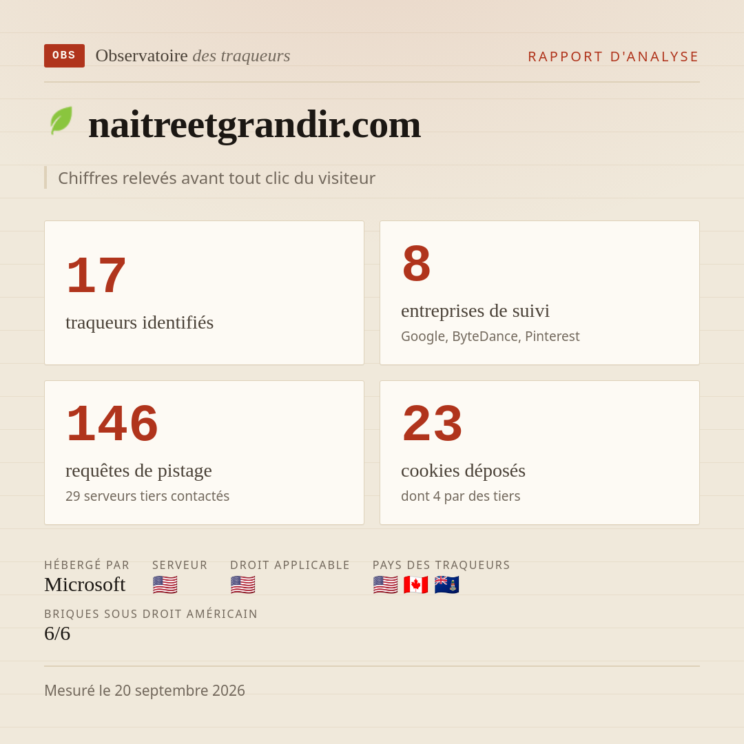 naitreetgrandir.com : 17 traqueurs identifiés, 8 entreprises de suivi, 146 requêtes de pistage. Chiffres relevés avant tout clic du visiteur.