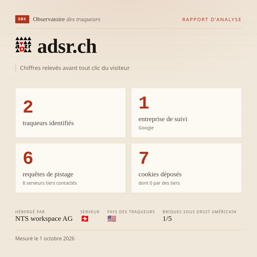 adsr.ch : 2 traqueurs identifiés, 1 entreprise de suivi, 6 requêtes de pistage. Chiffres relevés avant tout clic du visiteur.