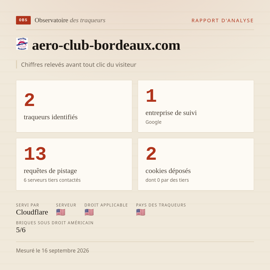 aero-club-bordeaux.com : 2 traqueurs identifiés, 1 entreprise de suivi, 13 requêtes de pistage. Chiffres relevés avant tout clic du visiteur.