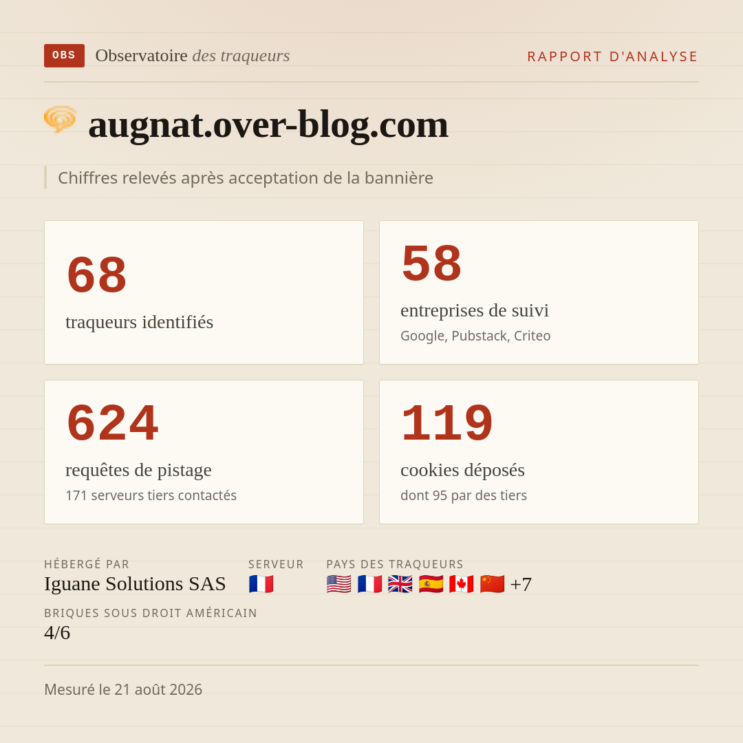 augnat.over-blog.com : 68 traqueurs identifiés, 58 entreprises de suivi, 624 requêtes de pistage. Chiffres relevés après acceptation de la bannière.