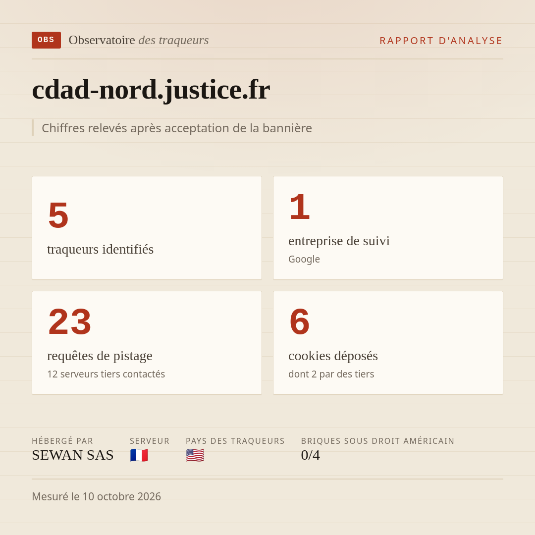 cdad-nord.justice.fr : 5 traqueurs identifiés, 1 entreprise de suivi, 23 requêtes de pistage. Chiffres relevés après acceptation de la bannière.