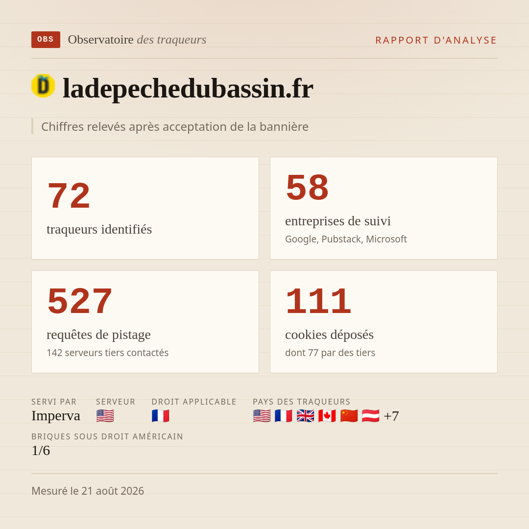 ladepechedubassin.fr : 72 traqueurs identifiés, 58 entreprises de suivi, 527 requêtes de pistage. Chiffres relevés après acceptation de la bannière.