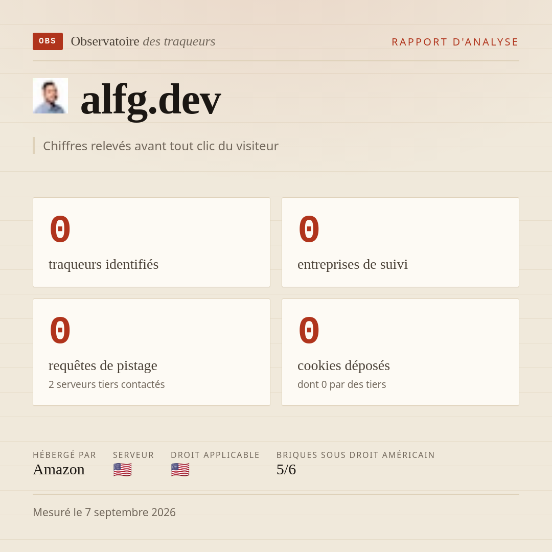 alfg.dev : 0 traqueurs identifiés, 0 entreprises de suivi, 0 requêtes de pistage. Chiffres relevés avant tout clic du visiteur.