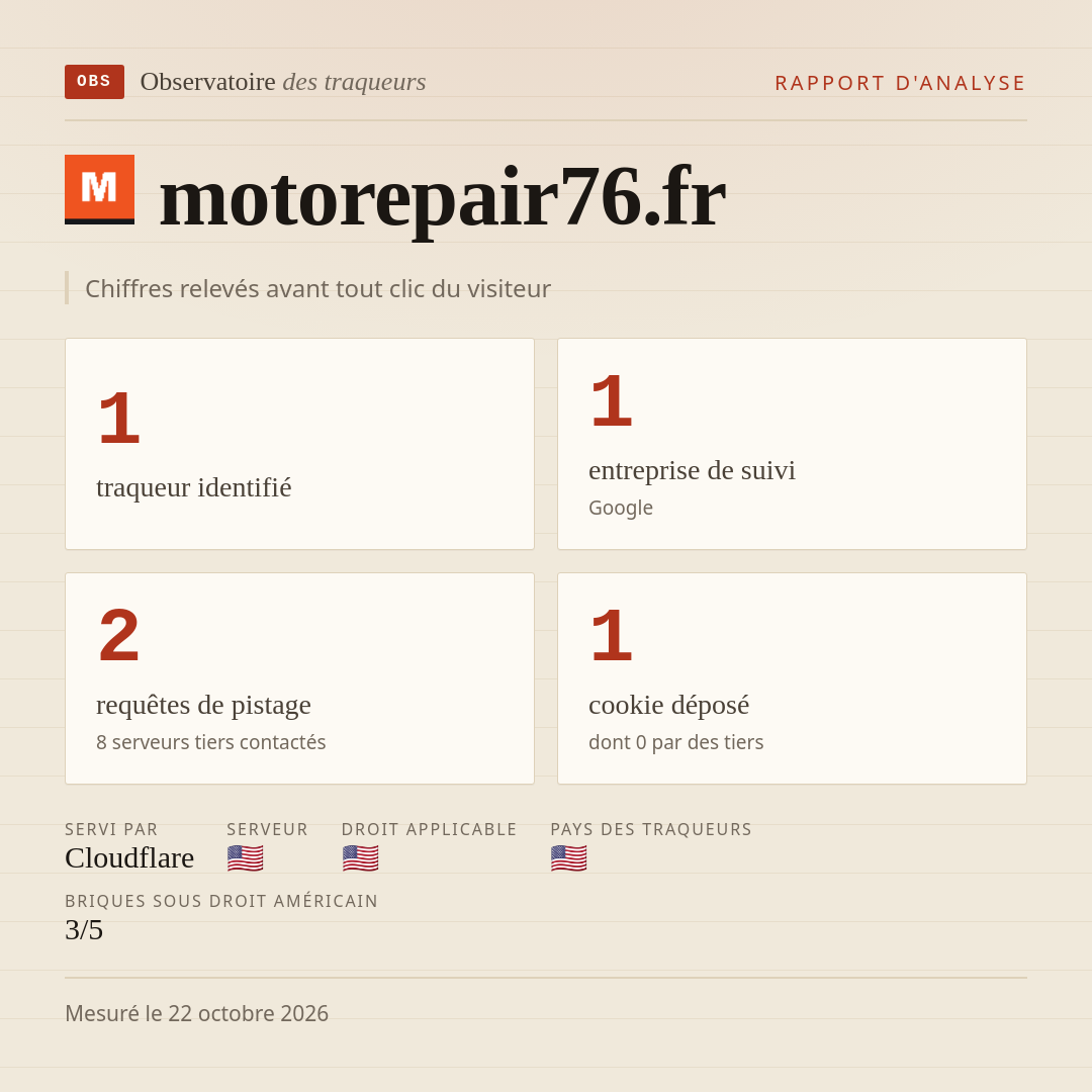 motorepair76.fr : 1 traqueur identifié, 1 entreprise de suivi, 2 requêtes de pistage. Chiffres relevés avant tout clic du visiteur.