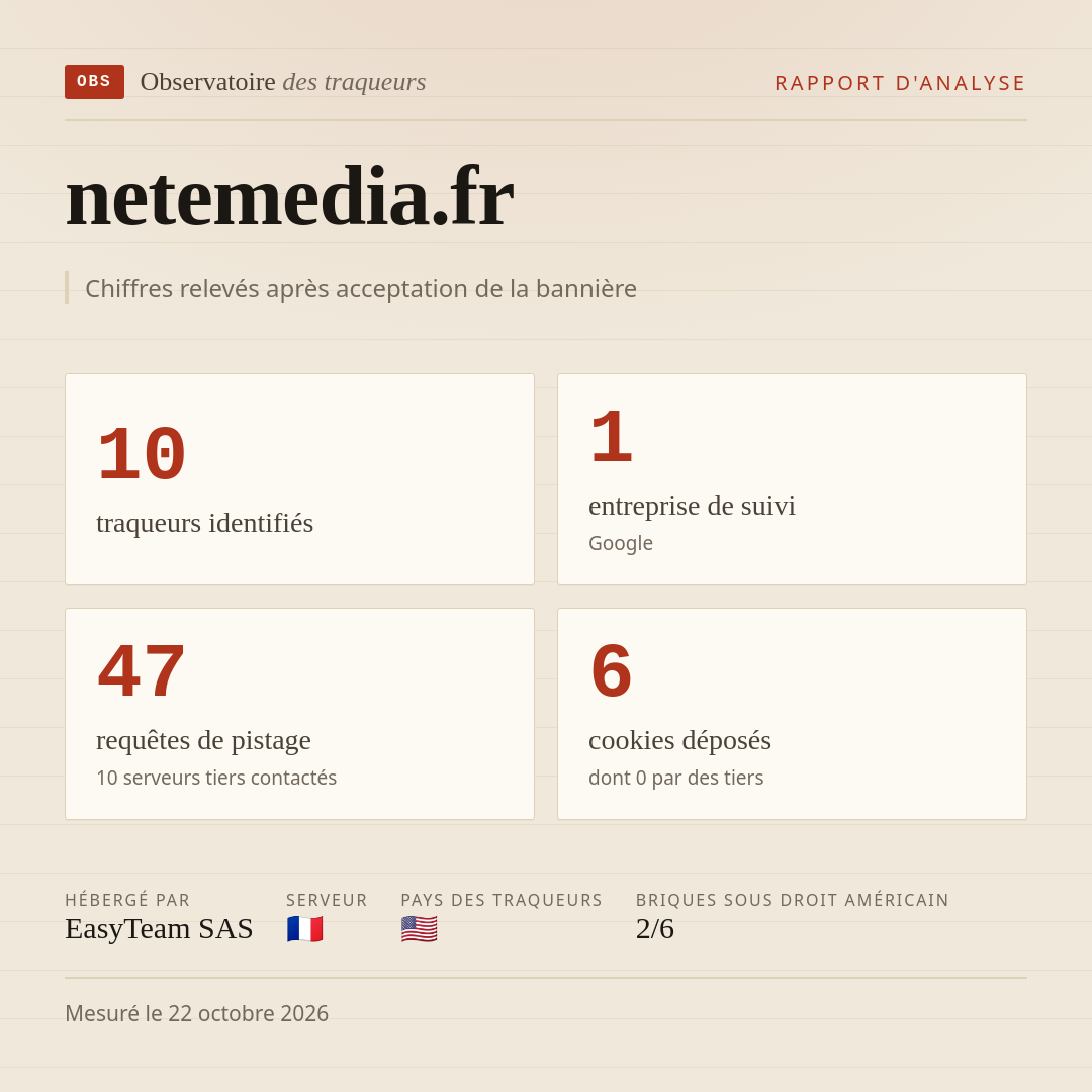 netemedia.fr : 10 traqueurs identifiés, 1 entreprise de suivi, 47 requêtes de pistage. Chiffres relevés après acceptation de la bannière.