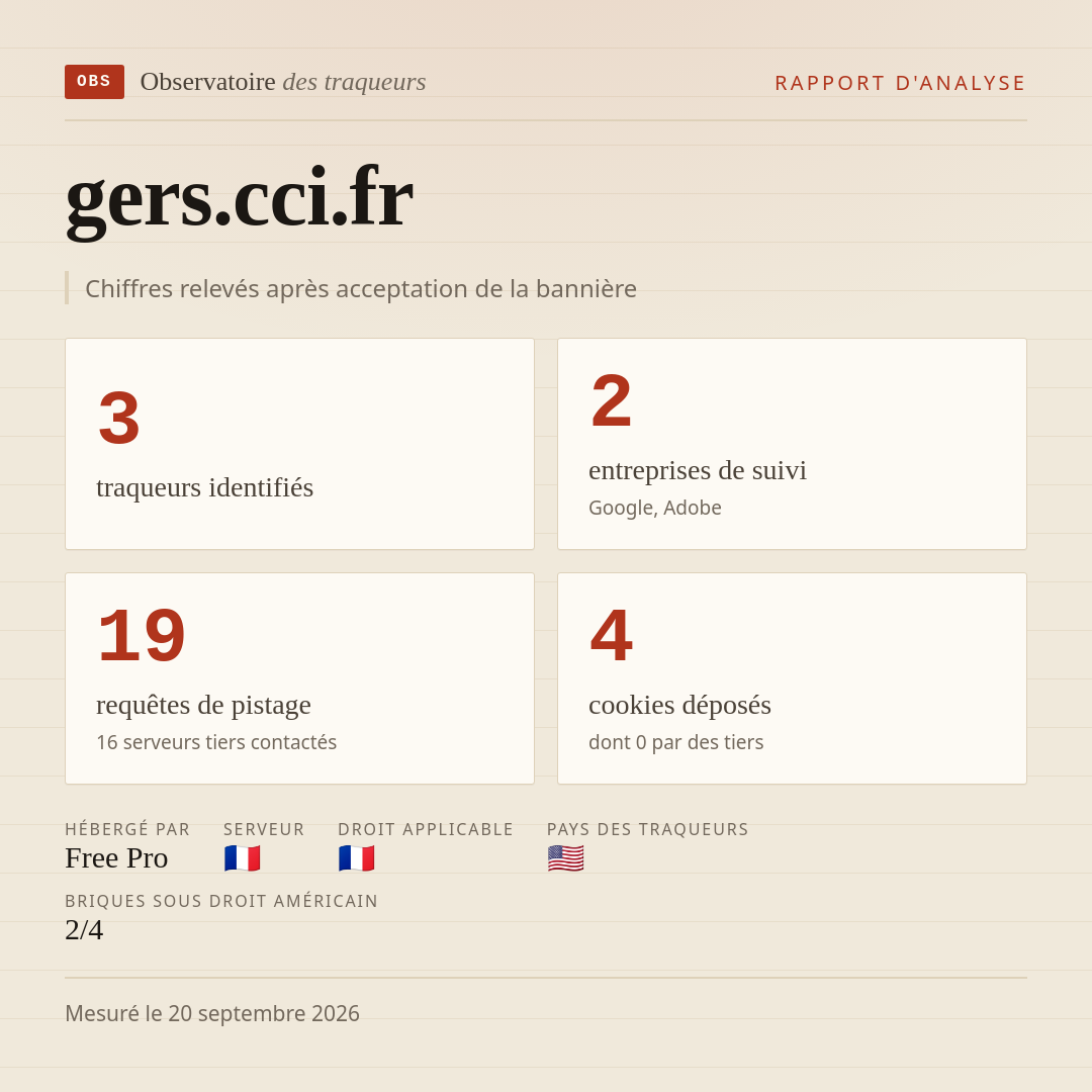 gers.cci.fr : 3 traqueurs identifiés, 2 entreprises de suivi, 19 requêtes de pistage. Chiffres relevés après acceptation de la bannière.