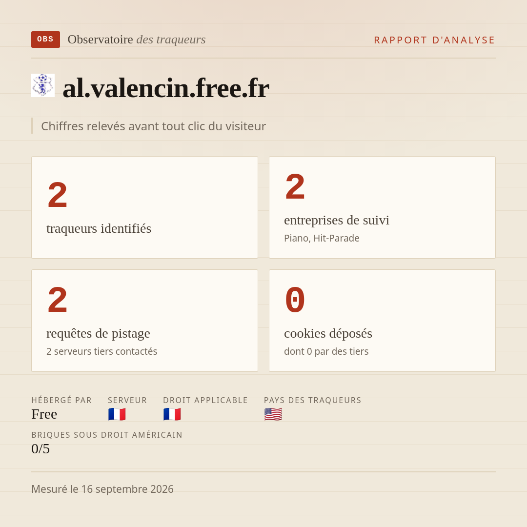 al.valencin.free.fr : 2 traqueurs identifiés, 2 entreprises de suivi, 2 requêtes de pistage. Chiffres relevés avant tout clic du visiteur.