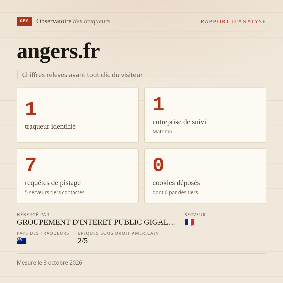 angers.fr : 1 traqueur identifié, 1 entreprise de suivi, 7 requêtes de pistage. Chiffres relevés avant tout clic du visiteur.