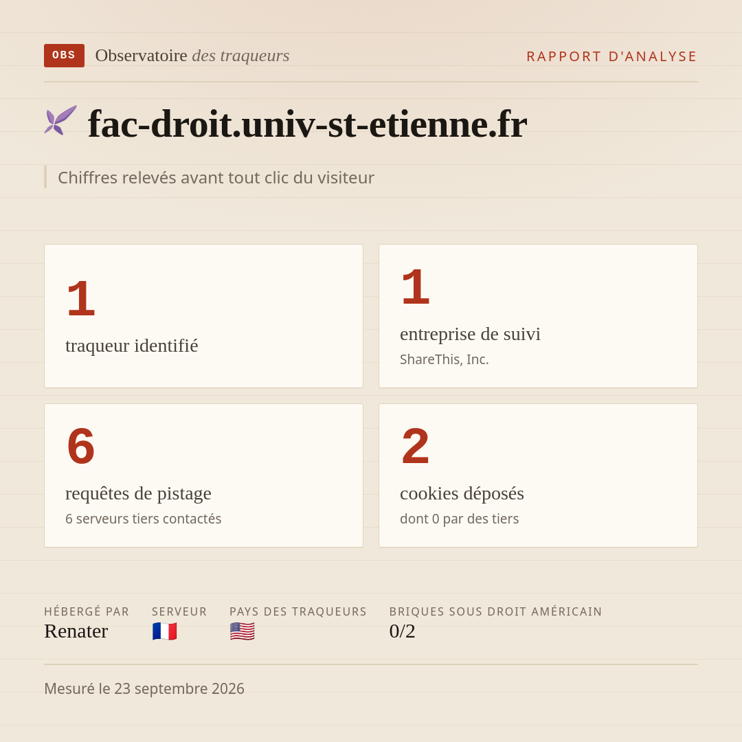 fac-droit.univ-st-etienne.fr : 1 traqueur identifié, 1 entreprise de suivi, 6 requêtes de pistage. Chiffres relevés avant tout clic du visiteur.