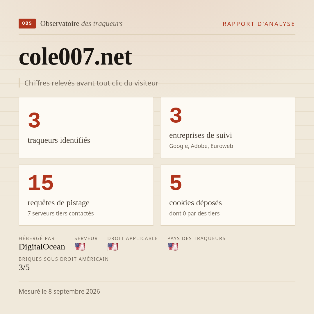 cole007.net : 3 traqueurs identifiés, 3 entreprises de suivi, 15 requêtes de pistage. Chiffres relevés avant tout clic du visiteur.