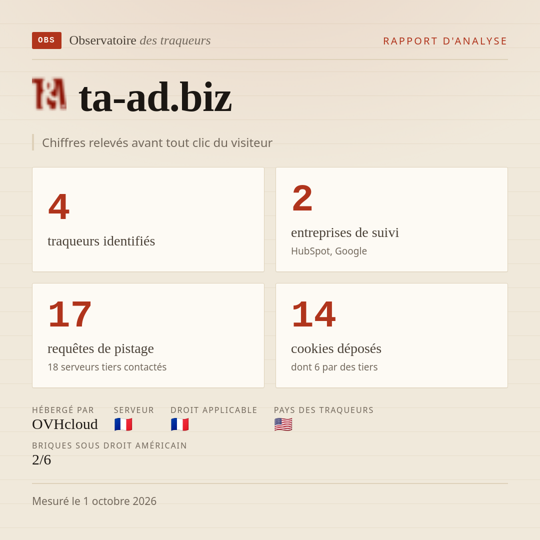 ta-ad.biz : 4 traqueurs identifiés, 2 entreprises de suivi, 17 requêtes de pistage. Chiffres relevés avant tout clic du visiteur.