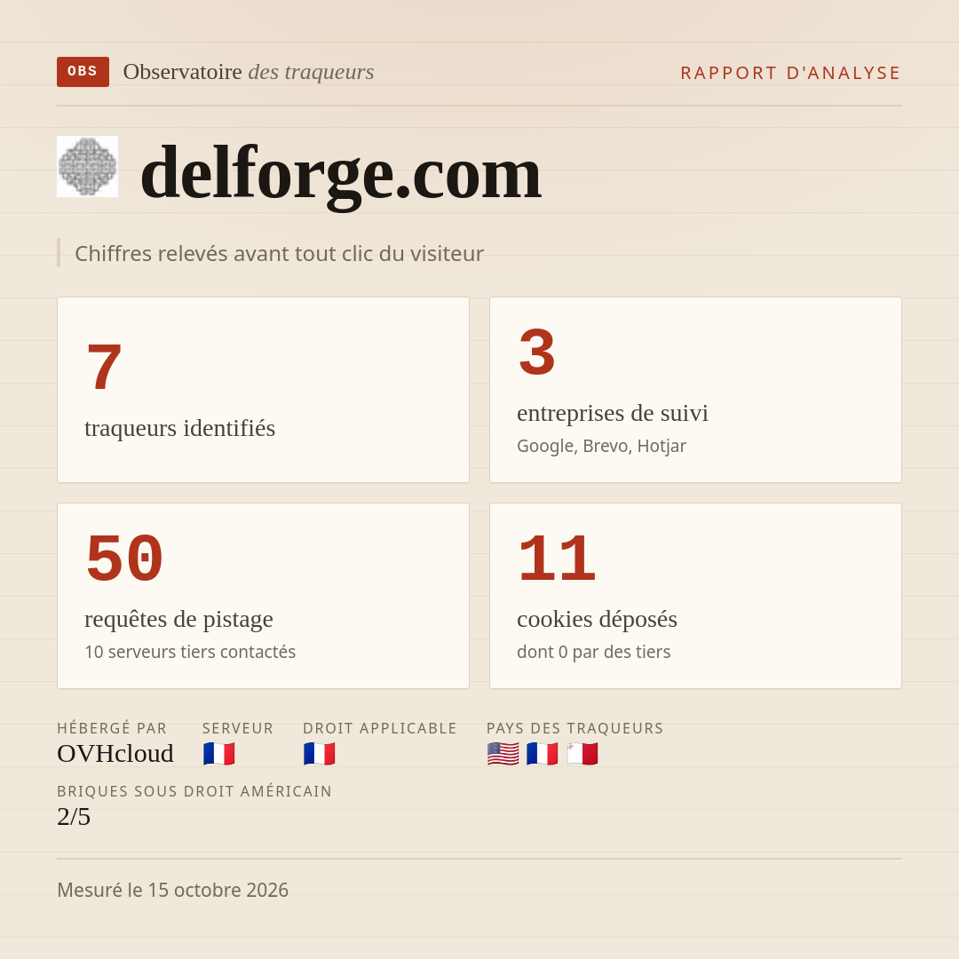 delforge.com : 7 traqueurs identifiés, 3 entreprises de suivi, 50 requêtes de pistage. Chiffres relevés avant tout clic du visiteur.