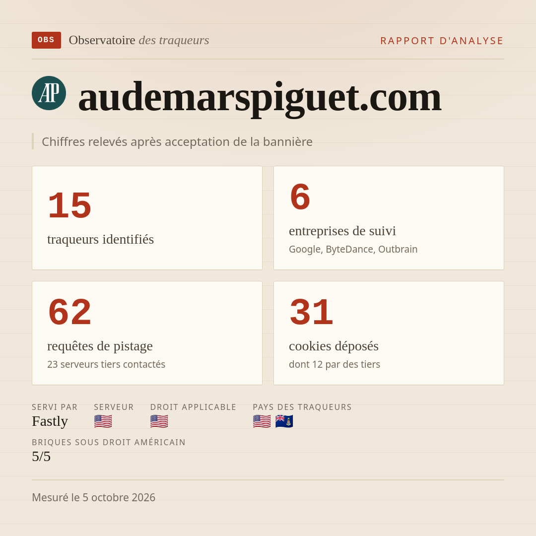 audemarspiguet.com : 15 traqueurs identifiés, 6 entreprises de suivi, 62 requêtes de pistage. Chiffres relevés après acceptation de la bannière.