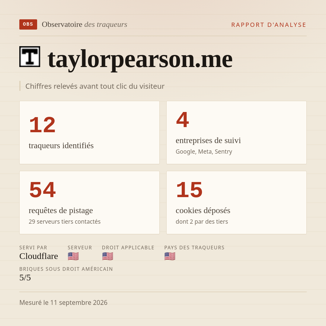 taylorpearson.me : 12 traqueurs identifiés, 4 entreprises de suivi, 54 requêtes de pistage. Chiffres relevés avant tout clic du visiteur.