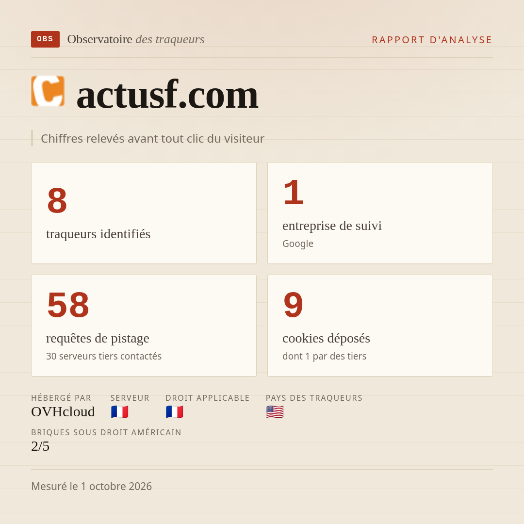 actusf.com : 8 traqueurs identifiés, 1 entreprise de suivi, 58 requêtes de pistage. Chiffres relevés avant tout clic du visiteur.