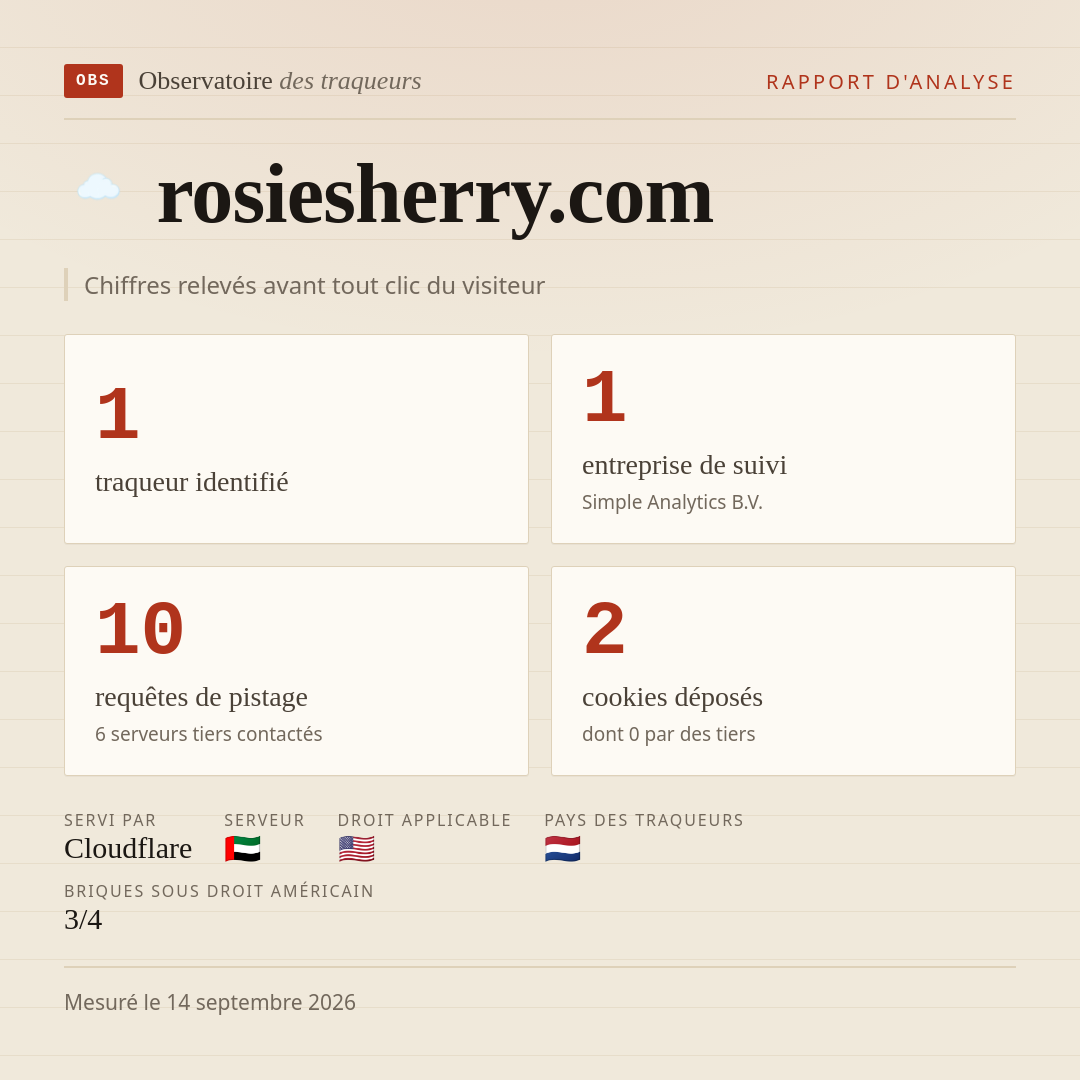 rosiesherry.com : 1 traqueur identifié, 1 entreprise de suivi, 10 requêtes de pistage. Chiffres relevés avant tout clic du visiteur.