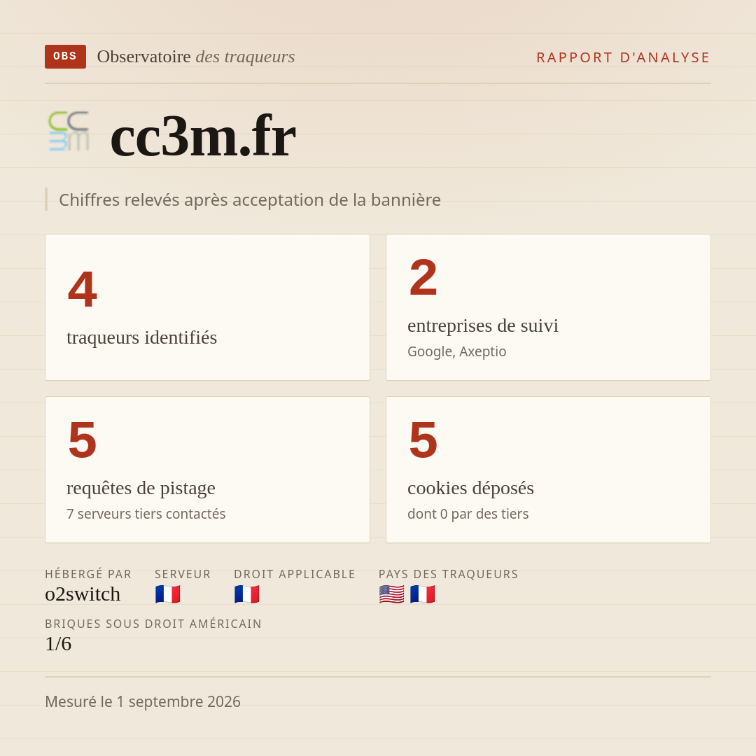 cc3m.fr : 4 traqueurs identifiés, 2 entreprises de suivi, 5 requêtes de pistage. Chiffres relevés après acceptation de la bannière.