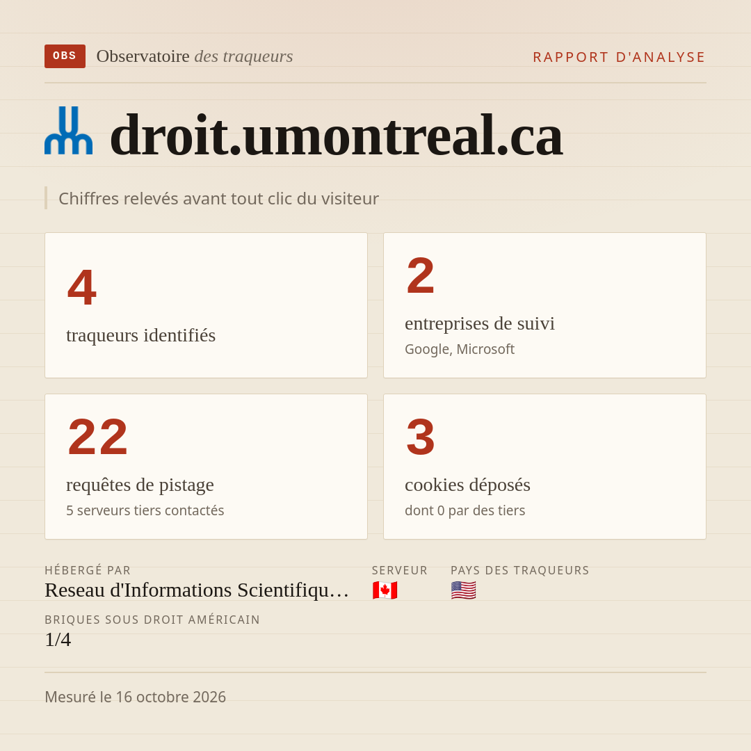 droit.umontreal.ca : 4 traqueurs identifiés, 2 entreprises de suivi, 22 requêtes de pistage. Chiffres relevés avant tout clic du visiteur.