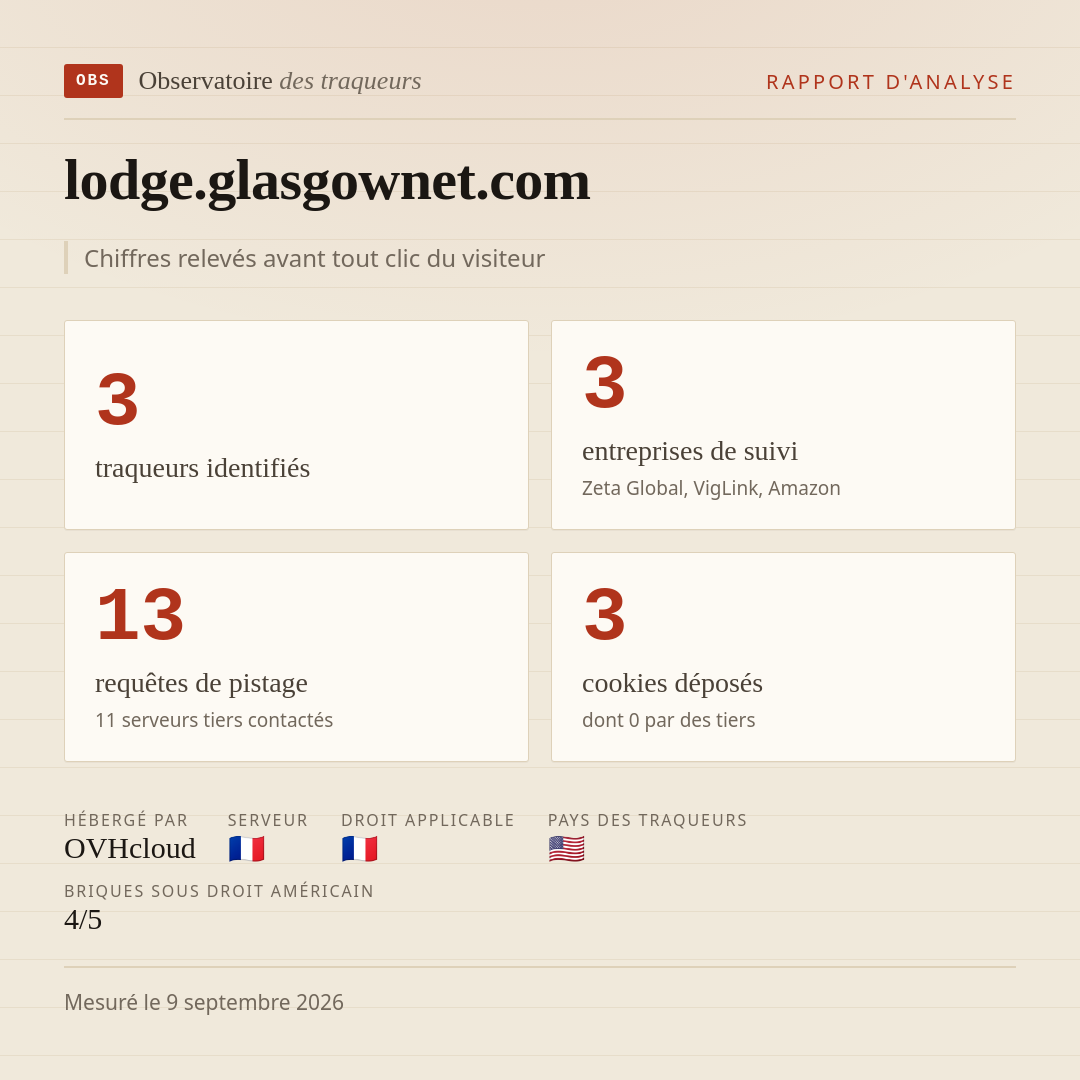 lodge.glasgownet.com : 3 traqueurs identifiés, 3 entreprises de suivi, 13 requêtes de pistage. Chiffres relevés avant tout clic du visiteur.