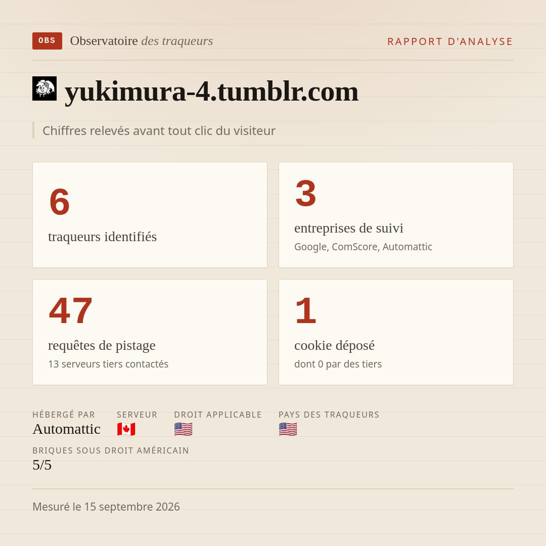 yukimura-4.tumblr.com : 6 traqueurs identifiés, 3 entreprises de suivi, 47 requêtes de pistage. Chiffres relevés avant tout clic du visiteur.