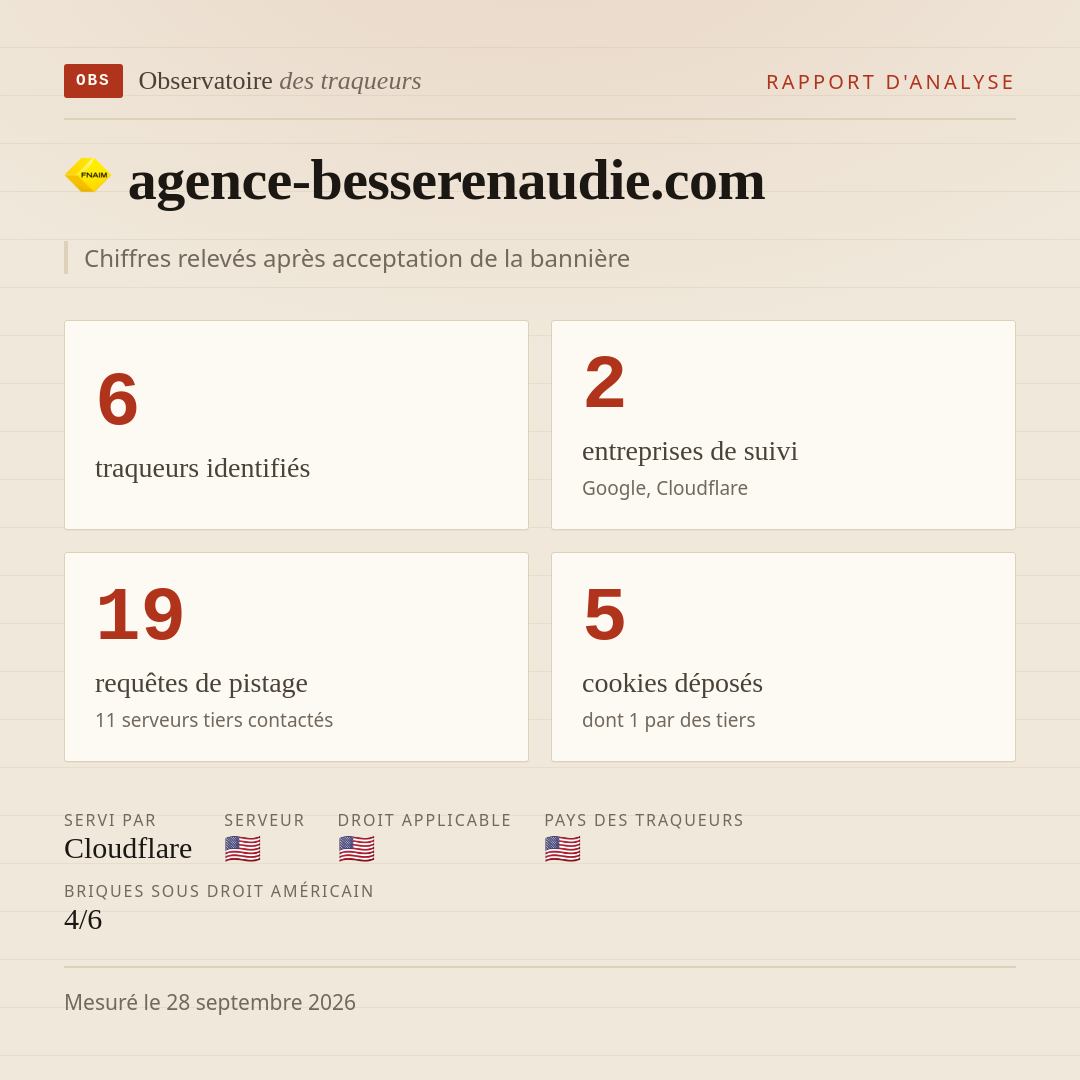 agence-besserenaudie.com : 6 traqueurs identifiés, 2 entreprises de suivi, 19 requêtes de pistage. Chiffres relevés après acceptation de la bannière.